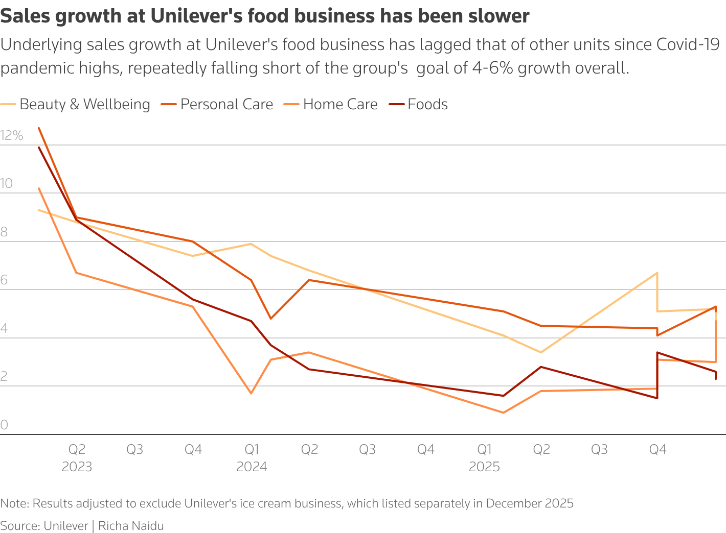Underlying sales growth in Unilever's food business has lagged other sectors since the peak of the coronavirus pandemic and has repeatedly fallen short of the group's overall target of 4-6% growth.