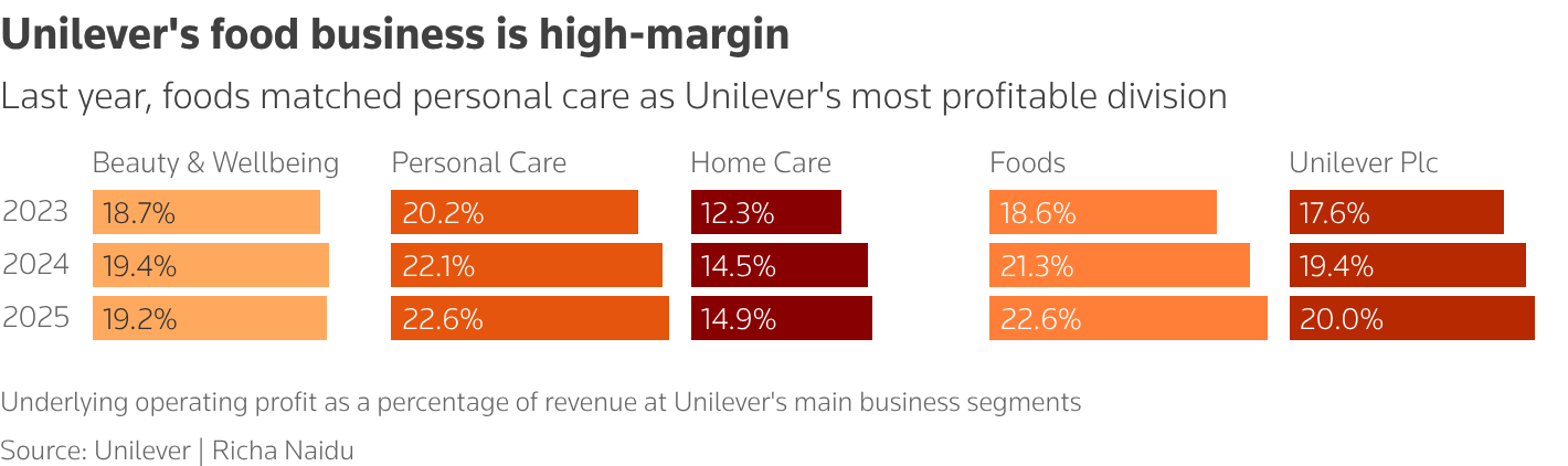 Unilever's food division has contributed to improving overall underlying operating margins and helped offset delays in the company's home care business.
