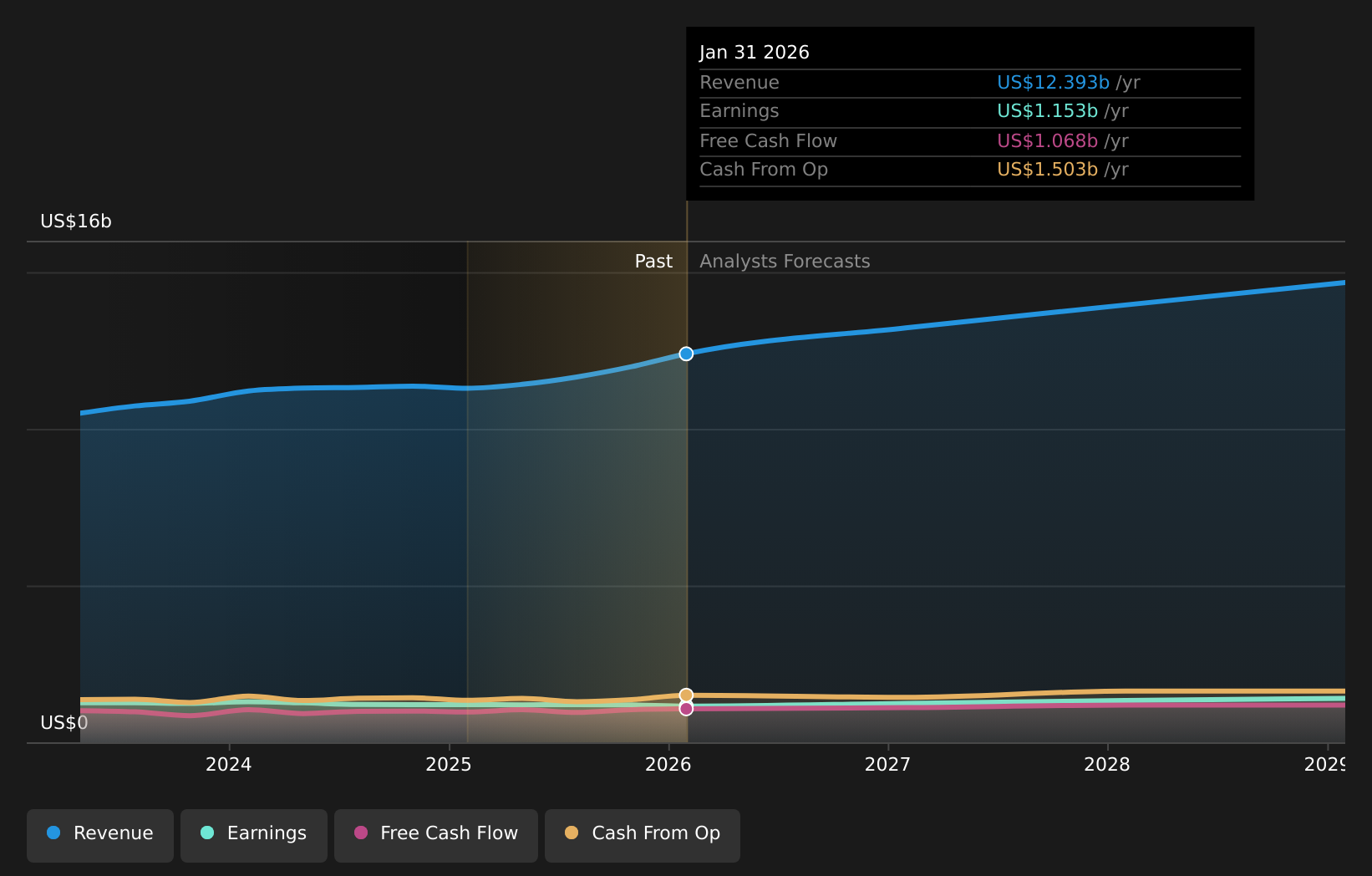 NasdaqGS:ULTA Revenue and Revenue Growth (as of March 2026)